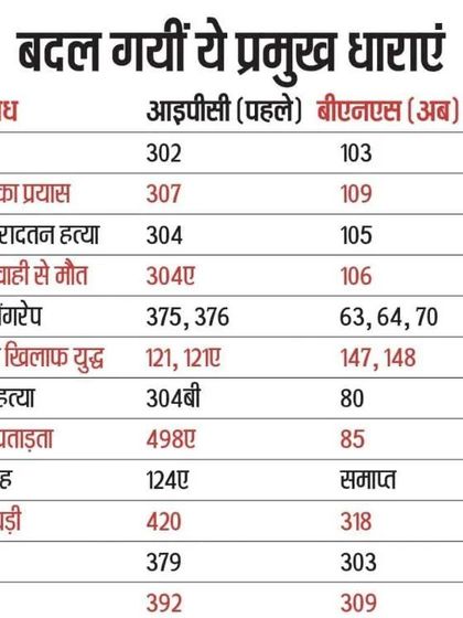 A table in Hindi showing the old IPC sections and the new sections under the Bharatiya Nyaya Sanhita (BNS) for major crimes.