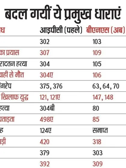A table in Hindi showing the old IPC sections and the new sections under the Bharatiya Nyaya Sanhita (BNS) for major crimes.