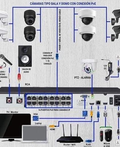 An advanced diagram for an IP camera system with a 16-channel NVR. It shows how both bullet and dome cameras connect using PoE (Power over Ethernet) for a cleaner installation.