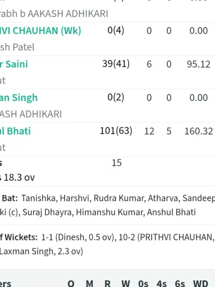 The scorecard tells the story. Anshul Bhati's incredible 101 off 63 balls, supported by Ranveer Singh, led to a match-winning partnership of 143 runs.