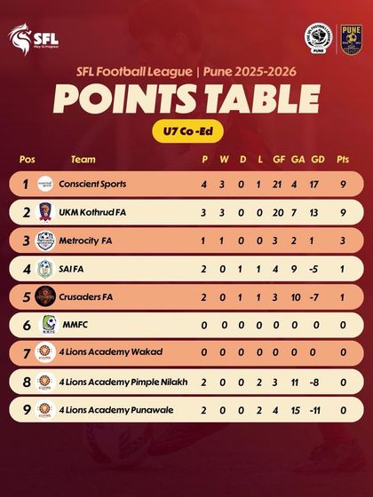 Matchweek 2 is done. Here are the early standings for the U7 Co-Ed league in Pune.