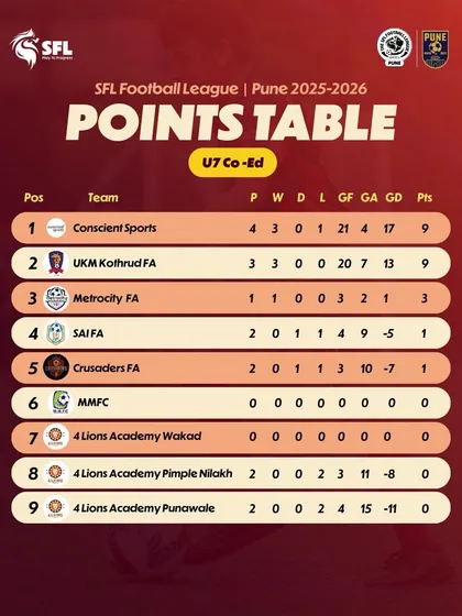 Matchweek 2 is done. Here are the early standings for the U7 Co-Ed league in Pune.