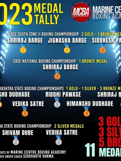 The proof is in the medals. Our 2023 medal tally shows our commitment to excellence: 11 medals across National, State, and Zonal championships. We consistently produce winners.