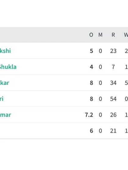 The bowling scorecard from a DDCA League match, highlighting Bhavya Kakkar's brilliant 5-wicket haul, which included a hat-trick, leading Delhi Blues CC to victory.