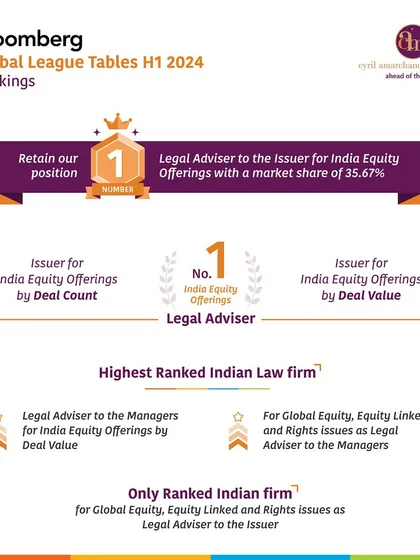 Bloomberg's Global League Tables for H1 2024 reaffirm our top position as Legal Adviser to the Issuer for India Equity Offerings, a key component of our corporate advisory services.