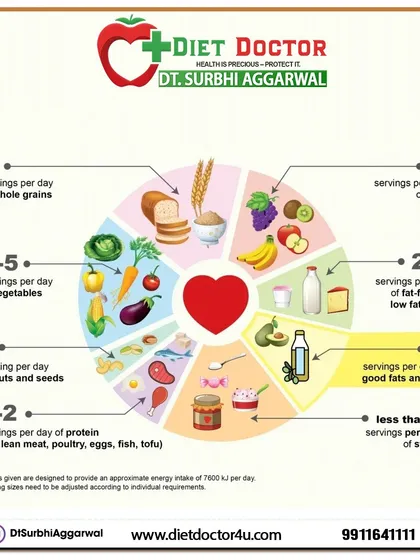 This food wheel breaks down the recommended daily servings from each food group. It helps you visualize how to balance vegetables, fruits, grains, dairy, and protein throughout your day.