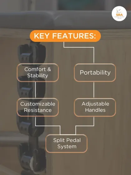 Key features of the Combo Chair include its split-pedal system for rotational movements, customizable resistance, and portability, making it a versatile tool for a full-body workout.