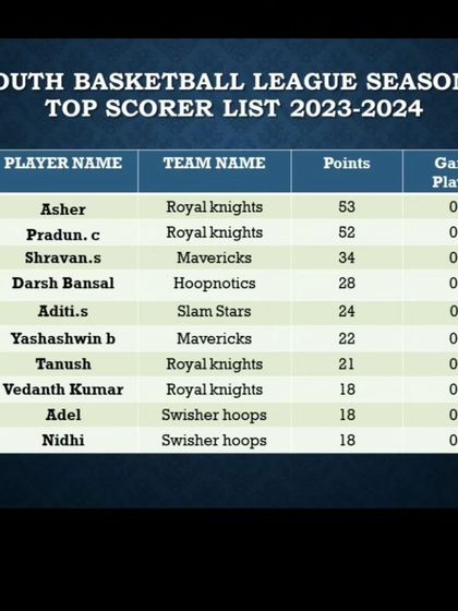 Pitch Basketball - Youth Basketball Leagues Track Your Progress: Stats & Standings photo 51