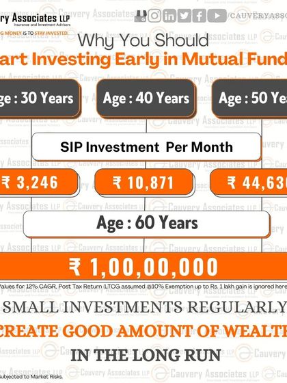 Here is another example of why you should start investing early. To accumulate ₹1 crore by age 60, the required monthly SIP amount increases dramatically the later you start. Time is your most valuable asset in investing.