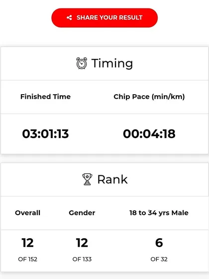 A finish time of 3:01:13. This result is a reflection of the evolution in training methods, nutrition, and the collaborative spirit of the Bangalore running community.