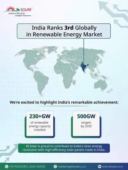 India now ranks 3rd globally in the renewable energy market, with over 230 GW of installed capacity. We are proud to contribute to this clean energy revolution with high-efficiency solar panels made right here in India.