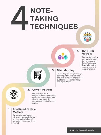 There are many ways to take notes. This infographic shows four different note-taking techniques, including the Cornell Method and Mind Mapping, to help you find what works best for you.
