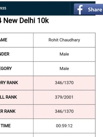 The official ranking details from my first 10K run. Placing 346 out of 1370 in my category is a benchmark I use to build further endurance goals.