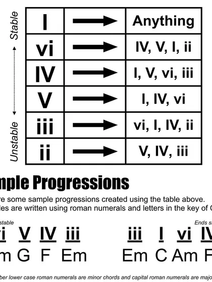Music theory is the foundation of great songwriting. This chart on diatonic chord progressions is an example of the theoretical concepts we cover in my Musicology courses. Understanding these rules gives you the freedom to create compelling and stable chord sequences.