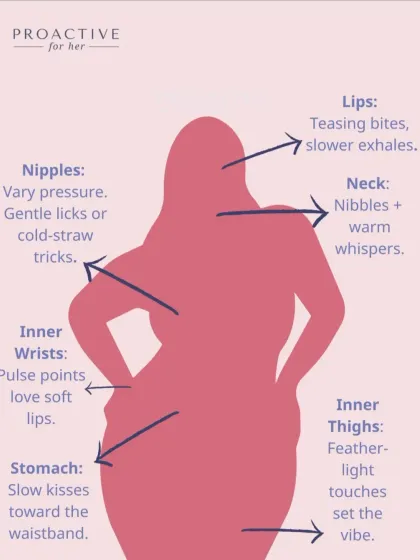 This pleasure map highlights some key erogenous zones, from the lips and neck to the inner thighs and stomach. Feather-light touches and slow kisses can set the vibe.