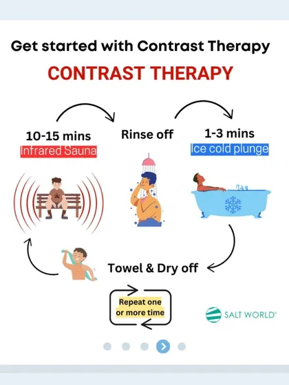 This infographic illustrates the simple, repeatable cycle of contrast therapy. A session involves moving from the sauna to a rinse-off shower, then to the ice plunge, followed by a brief rest before repeating the cycle for maximum benefit.