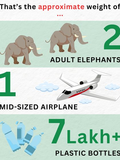 What does 7 lakh plastic bottles look like? It's the weight of two adult elephants or a mid-sized airplane. Visualizing the scale of waste helps us understand the importance of recycling every single bottle.