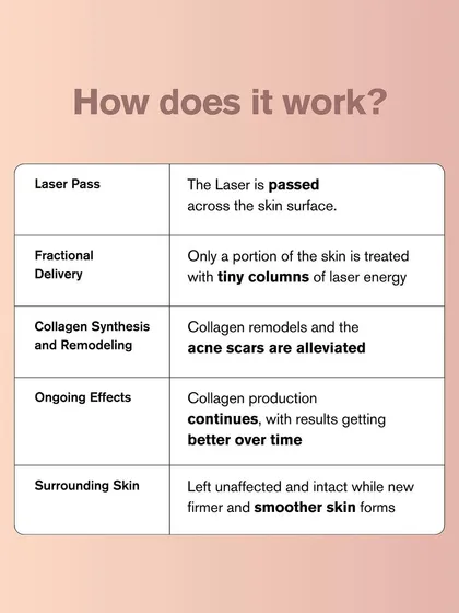 This table explains how the Fractional CO2 laser works, from the initial laser pass to the ongoing collagen synthesis that continues to improve results over time.
