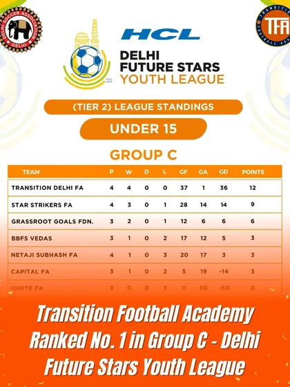 The results speak for themselves. My U-15 team finished the season ranked number one in our group in the Delhi Future Stars Youth League. This consistent top-level performance is the standard I set for all my teams.