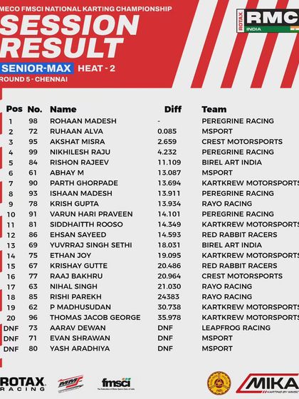 The session results for Heat 2 of the Senior Max class at Round 5.