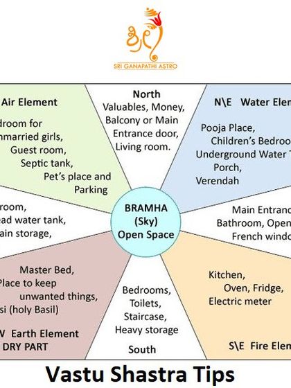 Vastu Shastra for Home & Office photo 9