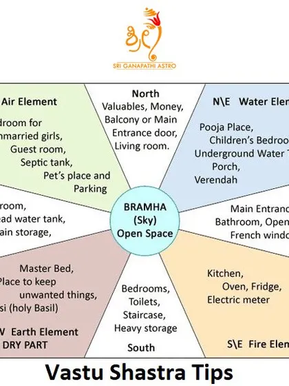 This chart explains Vastu Shastra tips by linking directions to their corresponding elements like Air, Water, Earth, and Fire. I help you apply these principles to balance the elements in your home for overall well being.