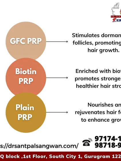 We offer several types of Platelet Rich Plasma (PRP) therapy, each tailored to specific needs. This graphic explains the benefits of GFC PRP for stimulating new growth, Biotin PRP for strengthening hair, and Plain PRP for overall follicle nourishment.