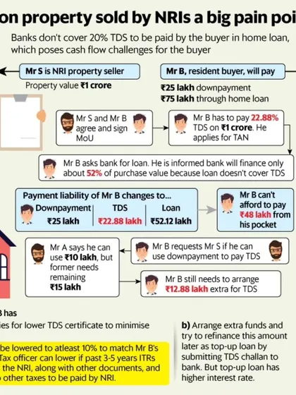 Buying property from an NRI involves a mandatory 20% TDS that can create major cash flow challenges for the buyer, as home loans often do not cover this amount. This flowchart illustrates the exact problem and the options I help clients navigate to manage this complex transaction without derailing the deal.