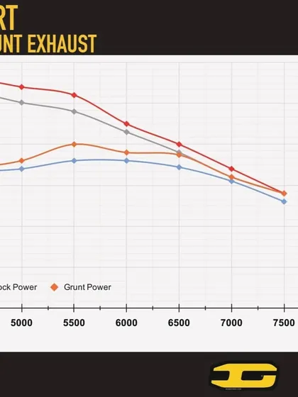 A closer look at the dyno chart, showing how the Grunt exhaust boosts power across the RPM range.