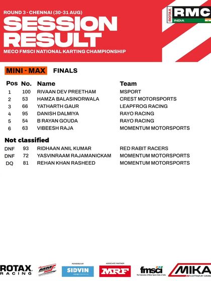 The final session results for the Mini Max class at Round 3.