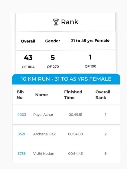 Starting the year with a podium finish. This result is a culmination of consistent training, strength building, and the incredible support of family and the running community.