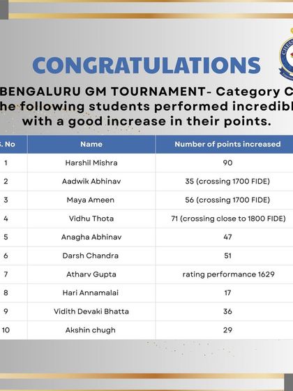 More congratulations for our students in Category C of the Bengaluru GM Tournament, with several entering the FIDE rating list for the first time.