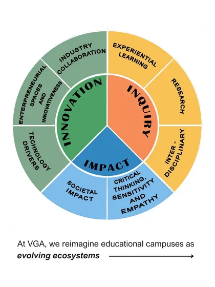 Our design philosophy is guided by three principles: Innovation, Inquiry, and Impact. This diagram shows how these values translate into a physical masterplan, shaping a campus that fosters critical thinking, research, and societal contribution.