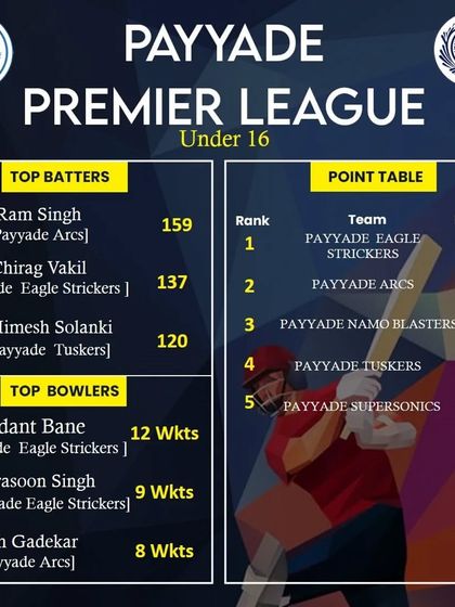 The 5th week update for the PPL 2023 Under 16 category, showing the top batters and bowlers.