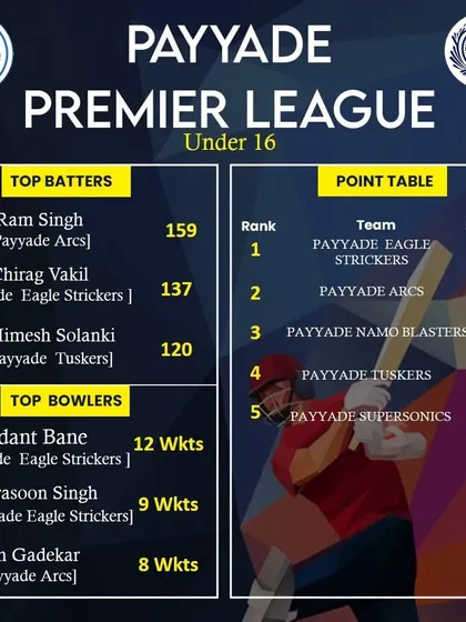 The 5th week update for the PPL 2023 Under 16 category, showing the top batters and bowlers.