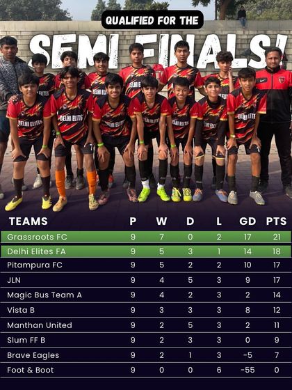 Securing our spot. A look at the league table confirming our U-13 team's qualification for the semifinals of the Delhi Cup Soccer League.