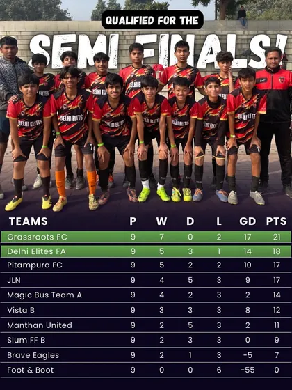 Securing our spot. A look at the league table confirming our U-13 team's qualification for the semifinals of the Delhi Cup Soccer League.