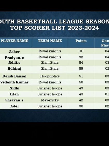 Pitch Basketball - Youth Basketball Leagues Track Your Progress: Stats & Standings photo 47