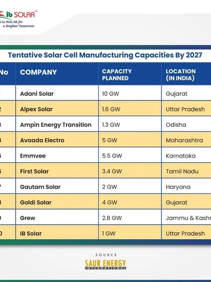 As listed by Saur Energy International, we are on track to develop a 1 GW solar cell manufacturing capacity by 2027. This places us among the key players contributing to India's goal of solar self-reliance and a robust domestic supply chain.