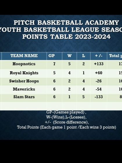 Pitch Basketball - Youth Basketball Leagues Track Your Progress: Stats & Standings photo 40