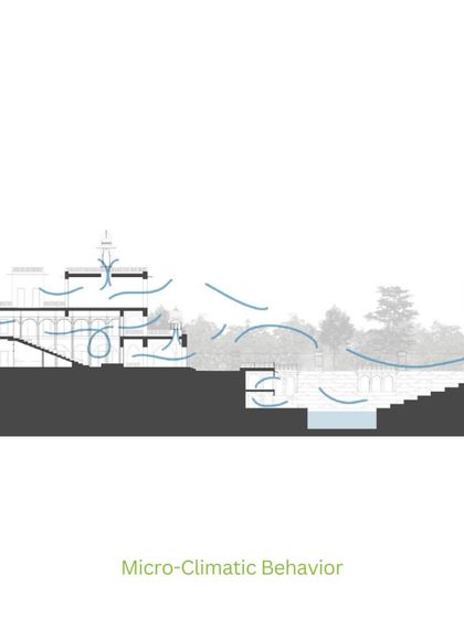A diagram illustrating the micro-climatic behavior of the Dhun Center design. The stepwell helps cool the air, which is then drawn through the building, creating a natural ventilation system.