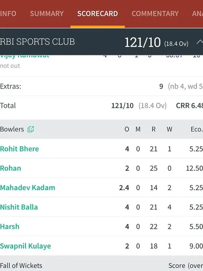 The scorecard confirms Nishit's game-changing spell, taking 4 wickets for 21 runs against RBI Sports Club.