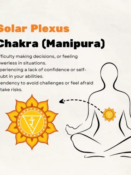 This image explains the symptoms of a blocked Solar Plexus Chakra (Manipura), like difficulty making decisions or a lack of self-confidence.