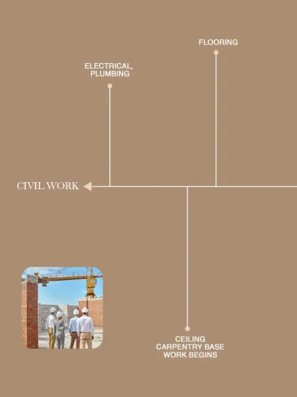 Next comes the Civil Work phase, where the foundation is laid. This stage includes all electrical and plumbing rough-ins, flooring preparation, and the start of ceiling and carpentry base work.