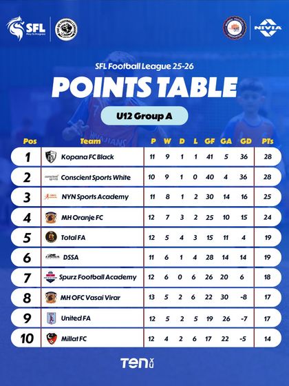 The U12 Group A table after Game Week 15 shows a tight race at the top.