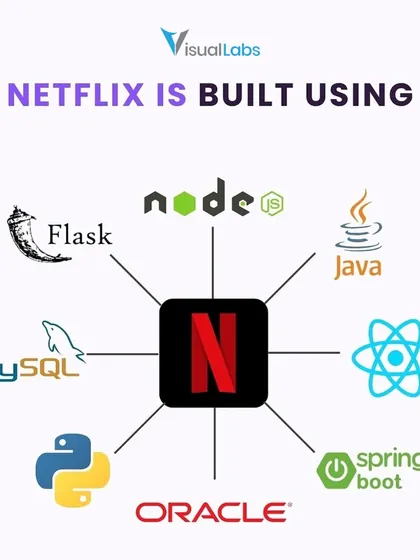 Ever wonder how Netflix works? It's built using a powerful tech stack including Python, Node.js, Java, React, and MySQL. We teach you these technologies.