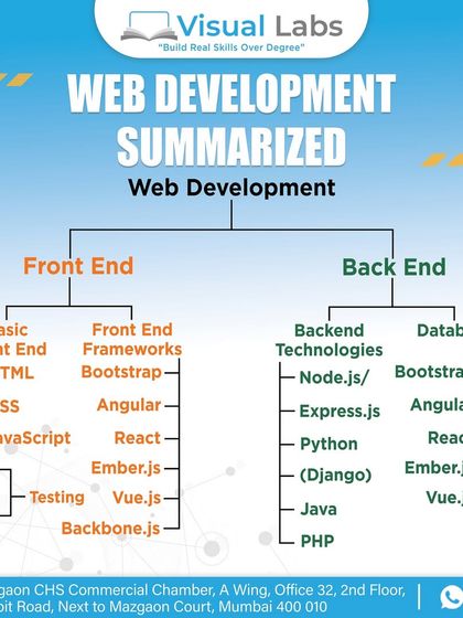 A summarized chart of Web Development. This visual breaks down the key technologies for both Front End, including frameworks like React and Vue.js, and Back End, with technologies like Node.js and Python.