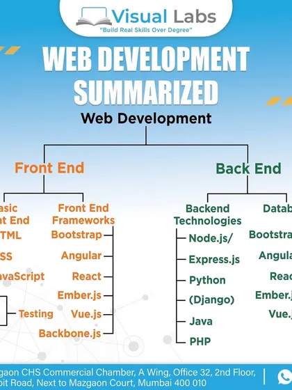 A summarized chart of Web Development. This visual breaks down the key technologies for both Front End, including frameworks like React and Vue.js, and Back End, with technologies like Node.js and Python.