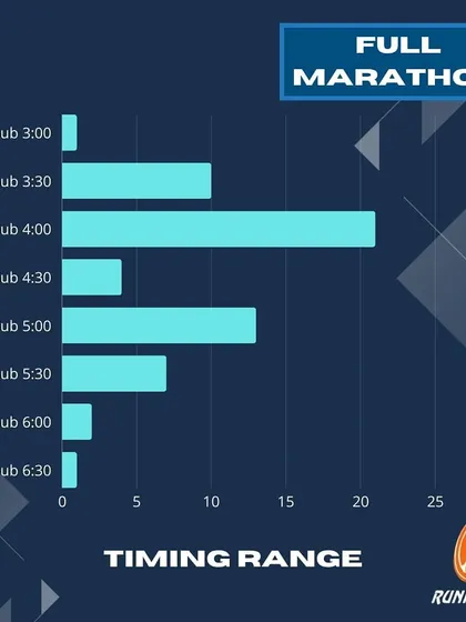 A breakdown of our full marathon finishing times at TMM. We had runners across a wide spectrum, from sub 3-hour finishers to those completing their first marathon, and we celebrate every single one.