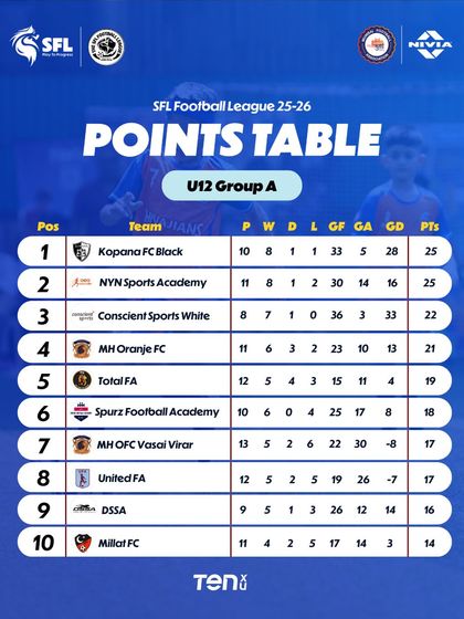 A look at the U12 Group A standings in Mumbai. The competition is fierce from top to bottom.